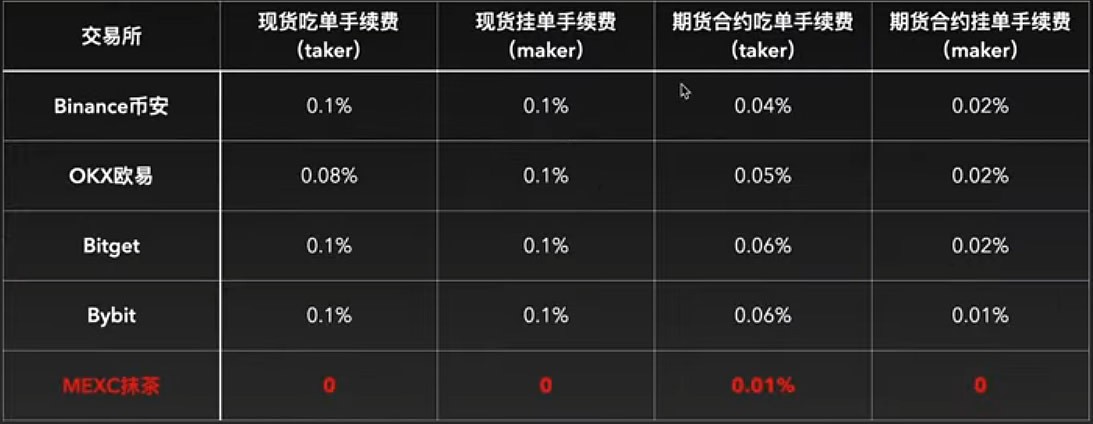 2026全球TOP5加密货币交易所对比及手续费详解