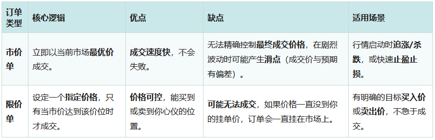 Gate购买比特币步骤：限价单、市价单、止盈止损