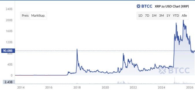 瑞波币会爆发吗？XRP能涨到100美元吗？未来十年预测与市场情绪