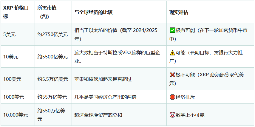 瑞波币会爆发吗？XRP能涨到100美元吗？未来十年预测与市场情绪
