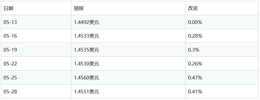 瑞波币会爆发吗？XRP能涨到100美元吗？未来十年预测与市场情绪