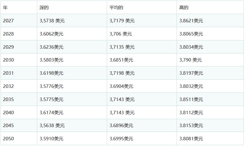 瑞波币会爆发吗？XRP能涨到100美元吗？未来十年预测与市场情绪