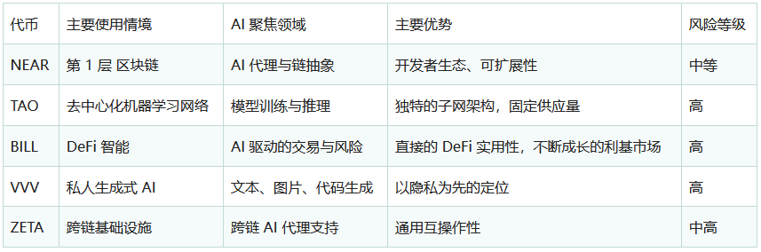2026最值得入手的AI概念币推荐！一文看懂暴涨原因与选币指南