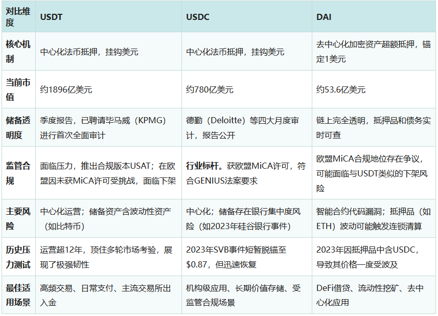 2026年稳定币USDT、USDC、DAI哪个最安全？三大稳定币详细对比