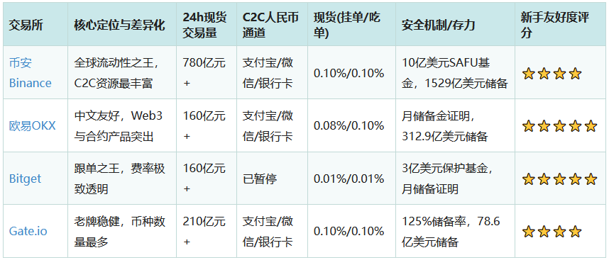 2026年适合中国大陆用户的加密货币交易平台推荐