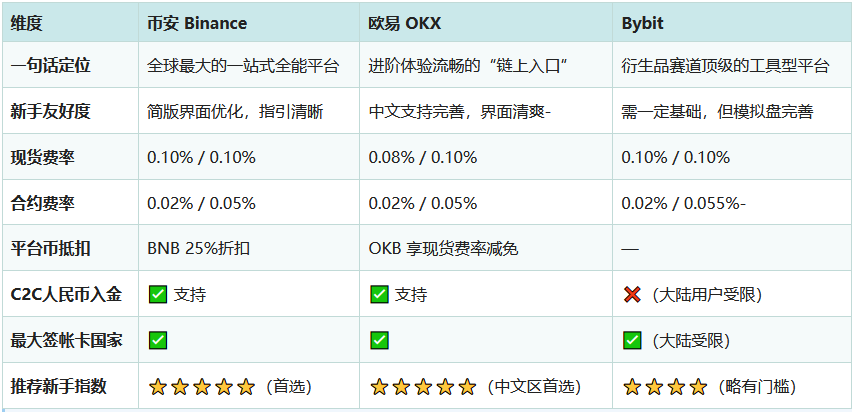 2026年新手入场必看：币安、欧易、Bybit，我的第一笔交易该选谁？