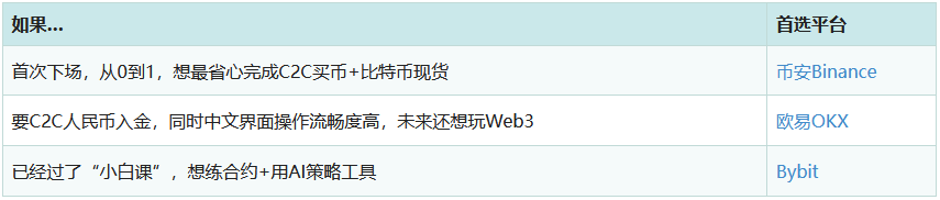 2026年新手入场必看：币安、欧易、Bybit，我的第一笔交易该选谁？