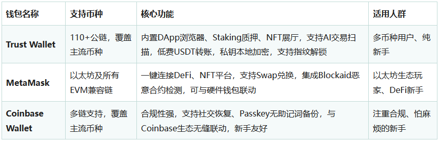 加密货币电子钱包是什么？有哪些？安全吗？