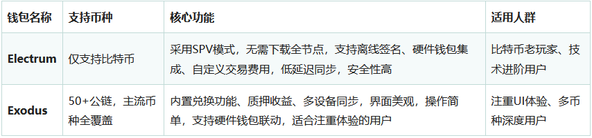 加密货币电子钱包是什么？有哪些？安全吗？