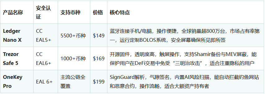 加密货币电子钱包是什么？有哪些？安全吗？