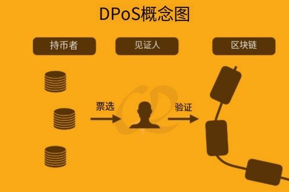 区块链共识机制是什么？有哪些？PoW、PoS及DPoS详细介绍