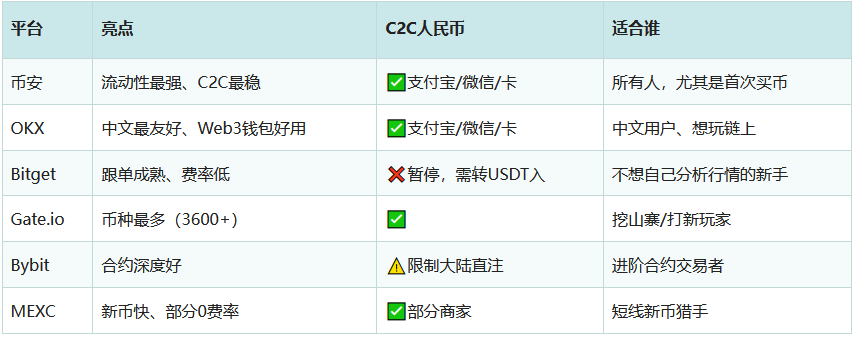 2026年大陆用户能用哪些交易所？靠谱平台盘点，新手避坑必看
