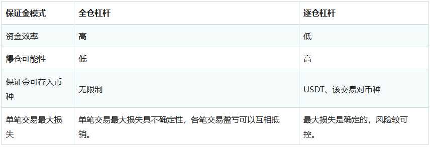 币安杠杆是什么、怎么玩？币安杠杆交易教学、原理及风险