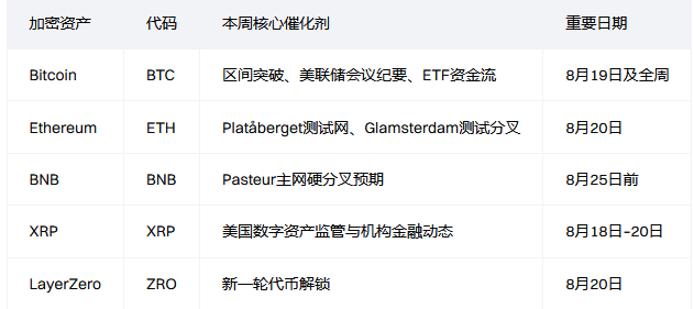 本周值得关注的加密货币(8月18日–23日):Bitcoin、Ethereum、BNB、XRP 与 ZRO