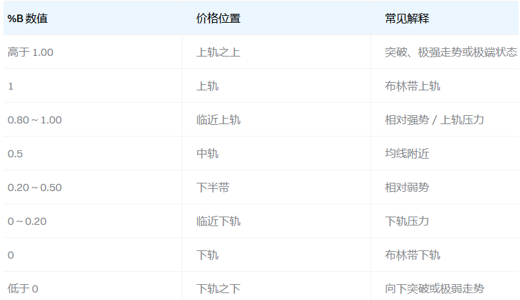 Bollinger %B 指标是什么？该指标如何衡量价格在布林带中的位置