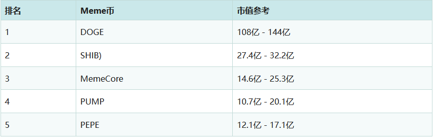 2026年8月Meme币市值榜单：市值最高的Meme币是谁？