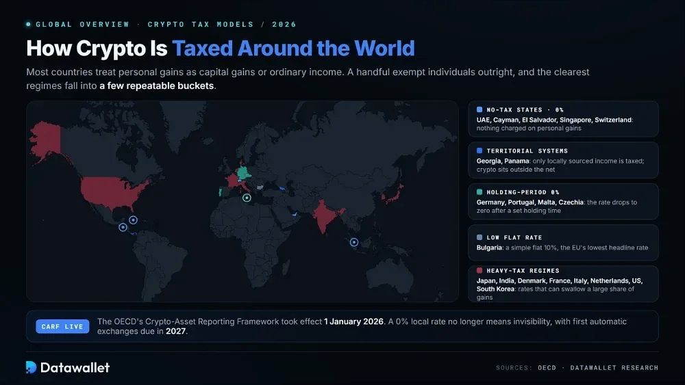 哪些国家的加密货币税收最低？2026年最友好的加密货币税收国家
