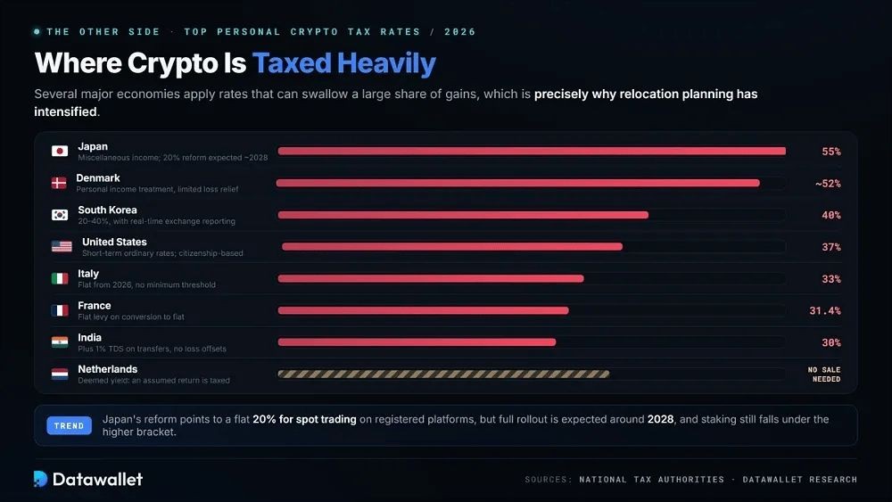 哪些国家的加密货币税收最低？2026年最友好的加密货币税收国家