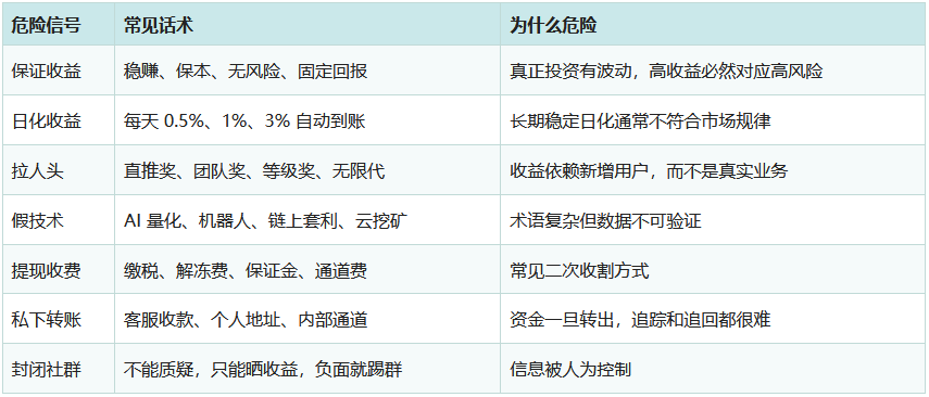加密货币庞氏骗局是什么意思? 2026币圈案例与投资诈骗识别技巧